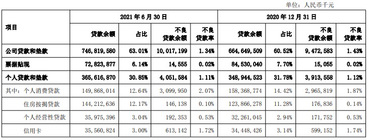 上海银行上半年业绩双增，资本充足率再下滑，消费贷不良率上升