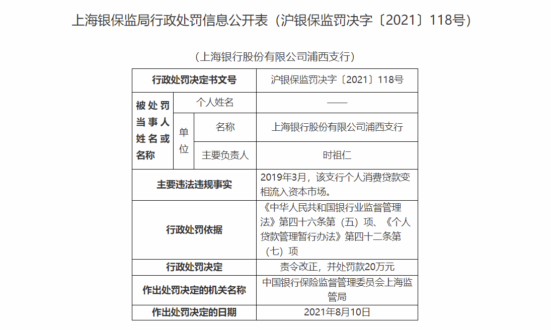 贷款违规被用于支付土地出让金、消费贷变相入股市等 上海银行三支行总计被罚90万
