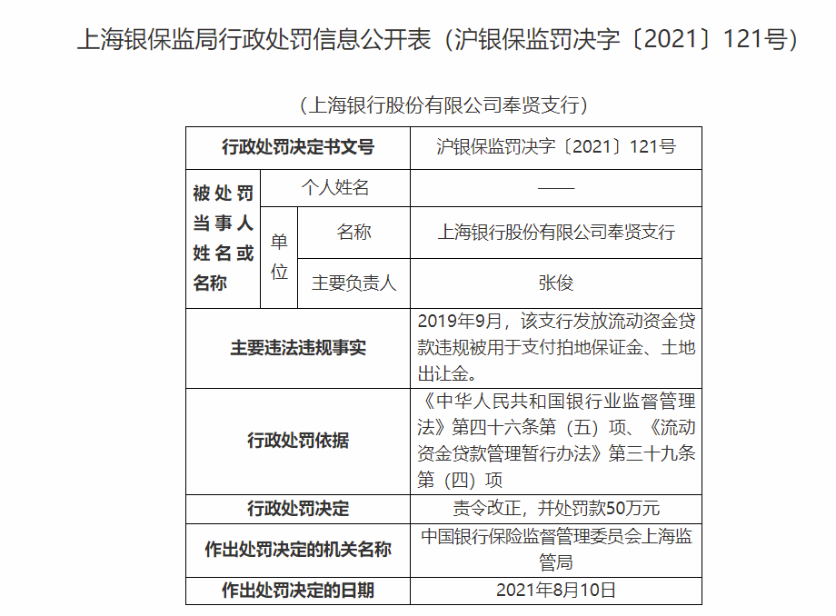 贷款违规被用于支付土地出让金、消费贷变相入股市等 上海银行三支行总计被罚90万