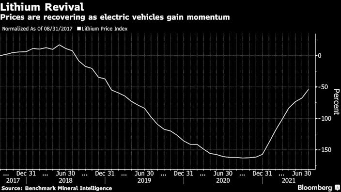 电动汽车市场火爆 锂矿巨头SQM料今年全球锂需求增长逾40%