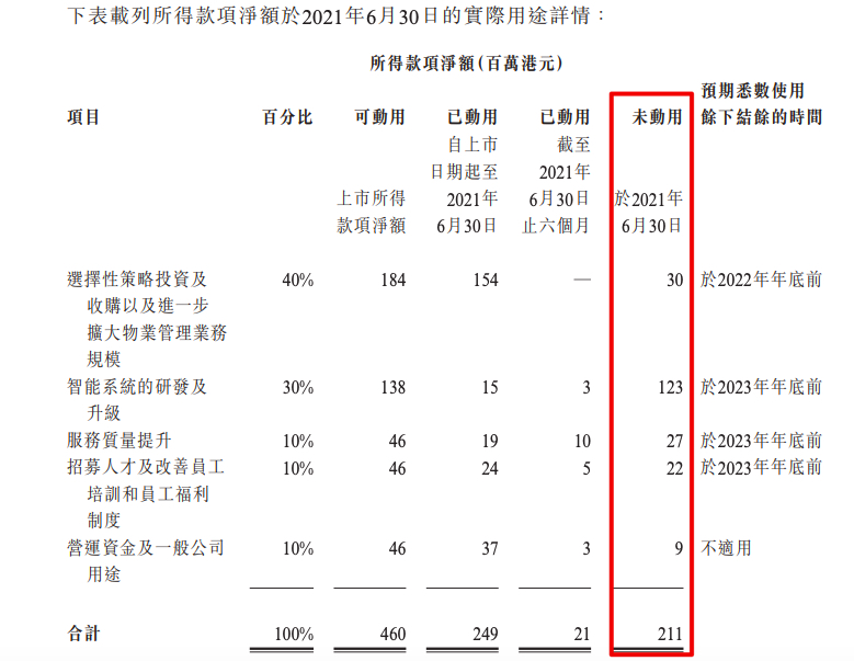 弘阳服务上半年毛利率增至28.9% 在管建面增至3440万方
