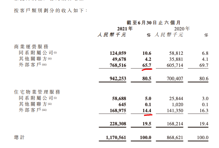 宝龙商业上半年收入同比增长34.8% 总负债涨至25.74亿元