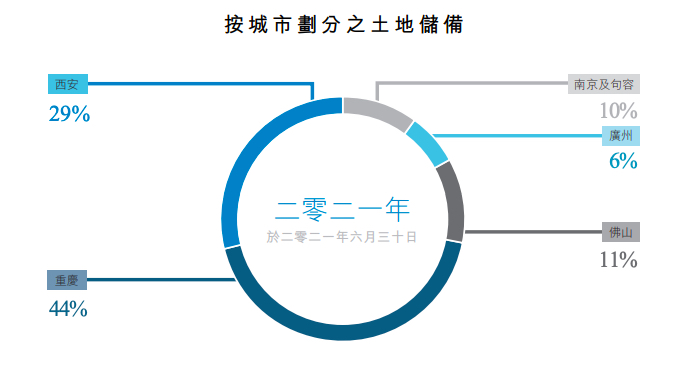 招商局置地上半年收入同比增长145%毛利率降9.43个百分点