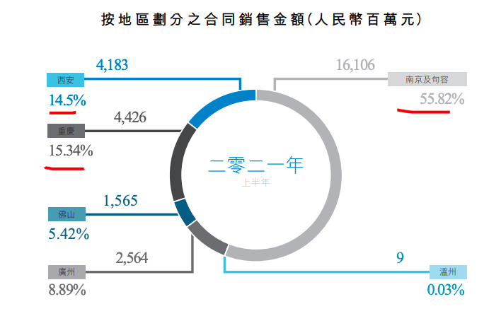 招商局置地上半年收入同比增长145%毛利率降9.43个百分点