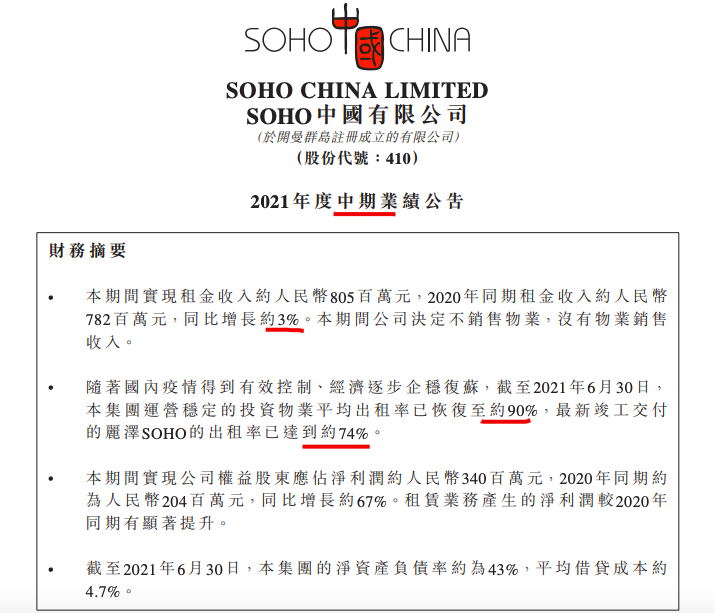 SOHO中国：上半年租金收入同比增长3% 毛利率降18.34个百分点