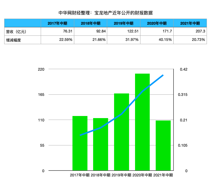 宝龙地产上半年收入同比升20.7%增幅现新低 总负债涨至1597.73亿