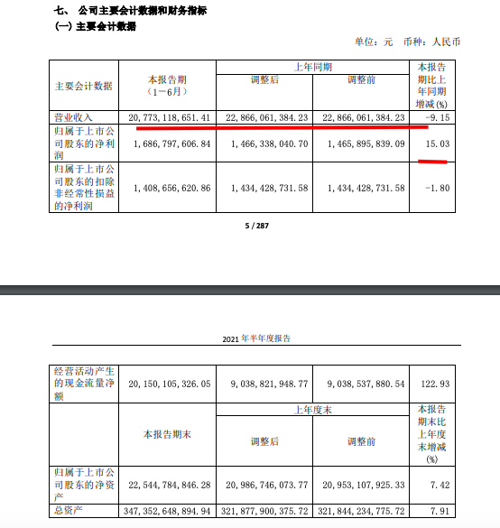 华发股份上半年归母净利同比上升15% 总负债同比增长29%至2774.57亿
