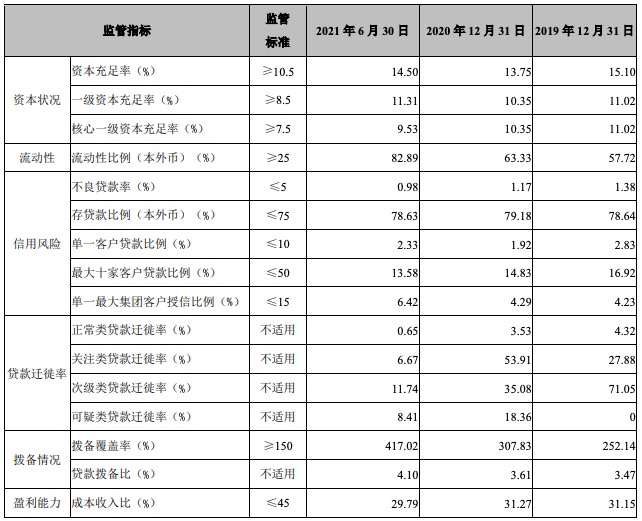 张家港行上半年净利润增长20.9%，核心一级资本充足率下滑