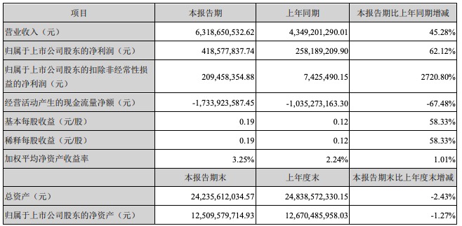 科大讯飞上半年业绩双增长，现金流为负17.34亿元，二季度盈利下滑