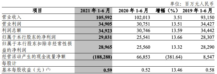 中信银行上半年净利润增长13.66%，核心一级资本充足率有所下滑
