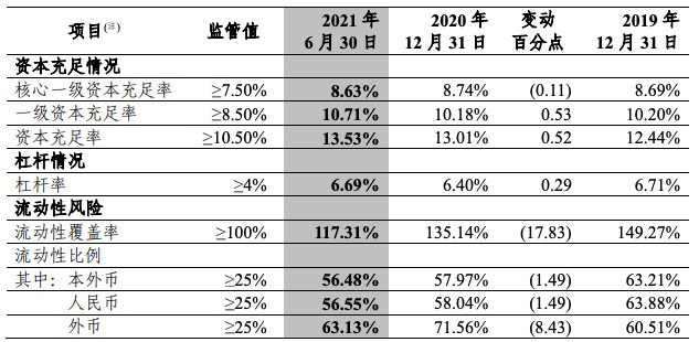 中信银行上半年净利润增长13.66%，核心一级资本充足率有所下滑
