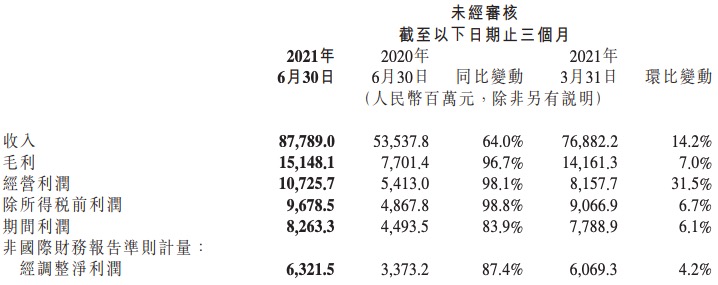 小米二季度营收增长64% 净利增长84% 创历史新高