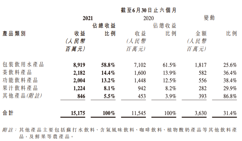 农夫山泉上半年营收增长31.4% 超99%的收益来自中国内地客户