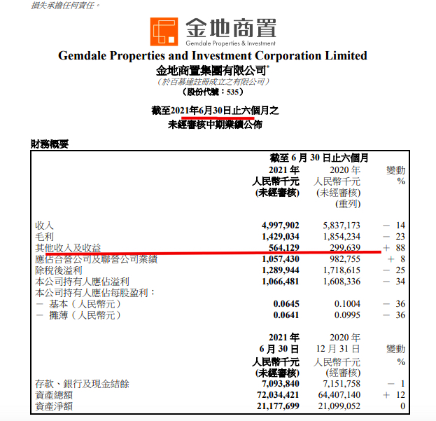 金地商置上半年收入同比下降14% 少数股东损益增长翻倍