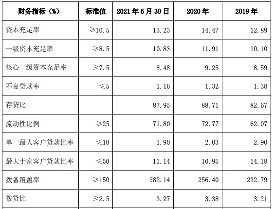 江苏银行上半年净利润超100亿不良率1.16%，资本充足率有所下滑