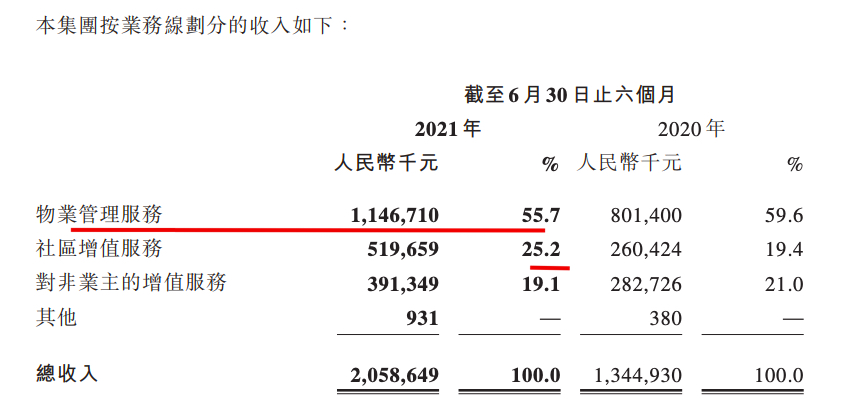 旭辉永升服务上半年收入同比增长49.4% 毛利率降至29.9%