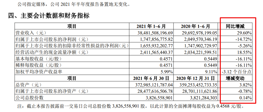 中南建设半年营收同比增29.6%净利润降14.4% 总负债同比增长超一成