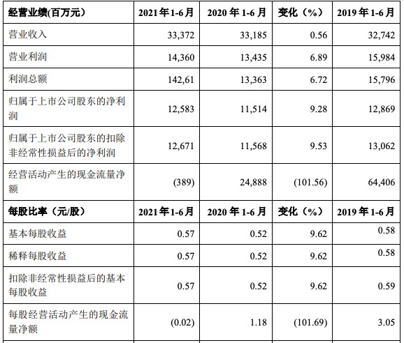 北京银行上半年净利润125.8亿元不良率下降，稳步迈向“百年银行”