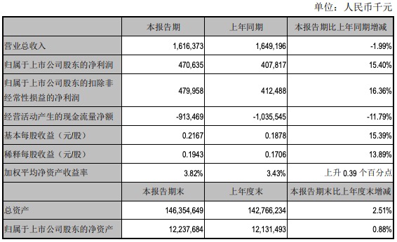 江阴银行上半年营收下滑1.99%，近三年半核销不良贷款超40亿元