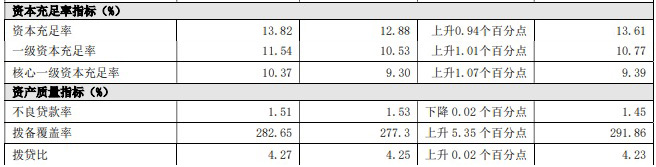 贵阳银行上半年营收下滑9.43%，投资收益减少5.86亿元