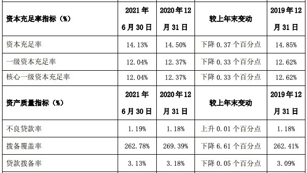 西安银行上半年业绩双增长：净利润增5.21%，不良贷款率微升