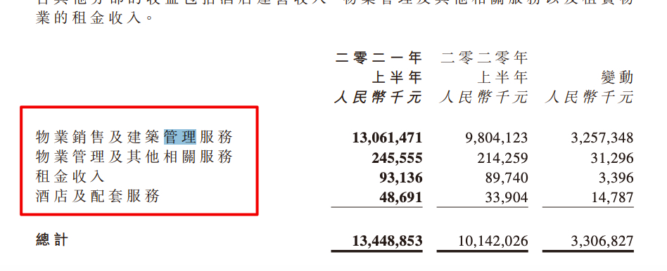 绿地香港上半年净利同比增19.8%净利率降1.14个百分点 投资物业亏损8400万