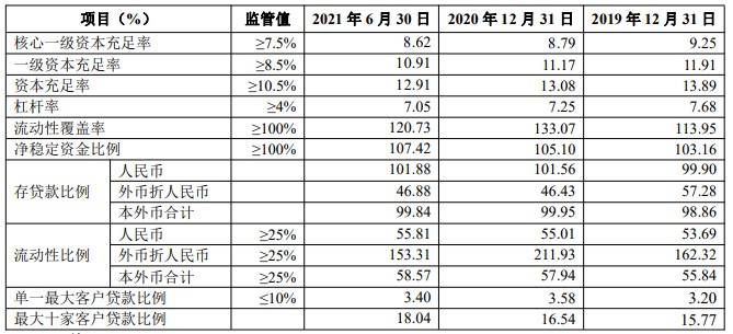 华夏银行上半年净利润增长17.6%，核心一级资本充足率逼近监管红线
