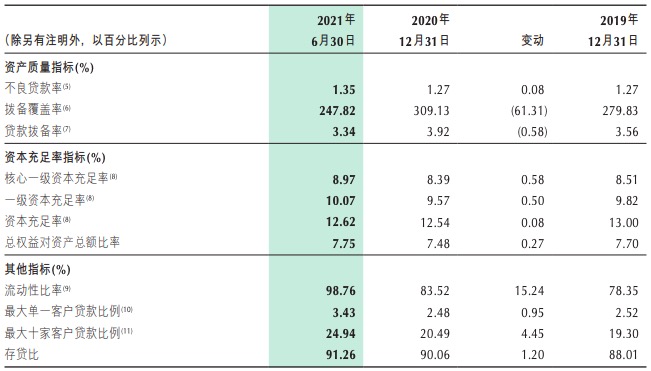 重庆银行上半年净利增4.47%不良双升，房地产业不良率上升2.4个百分点