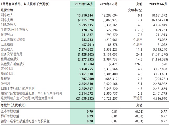 重庆银行上半年净利增4.47%不良双升，房地产业不良率上升2.4个百分点