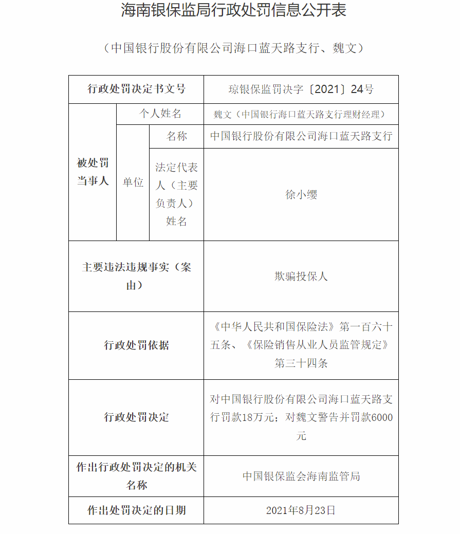 据海南银保监局行政处罚信息公开表显示,中国银行股份有限公司海口