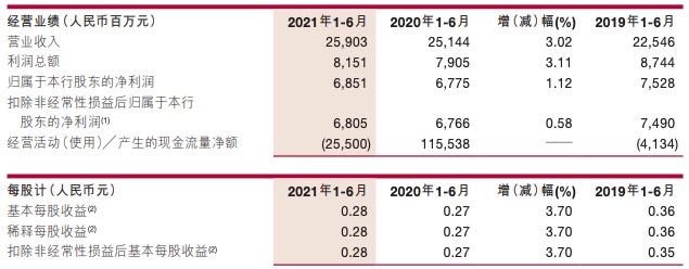 浙商银行上半年净利增长1.12%低于平均增速，不良双升拨备下降
