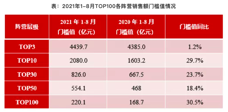 2021年1-8月中国房地产企业销售业绩200：百强销售额均值同比增长29.8%