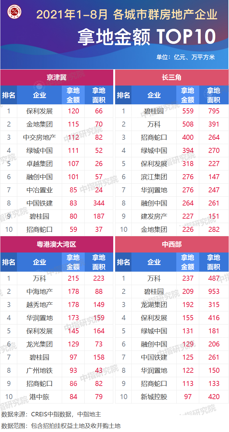 前8月TOP10房企长三角拿地3448亿居四大城市群首位 碧桂园领跑
