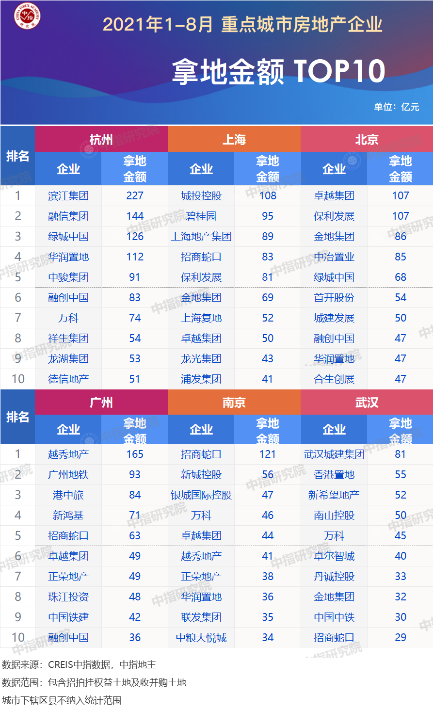 前8月TOP10房企长三角拿地3448亿居四大城市群首位 碧桂园领跑