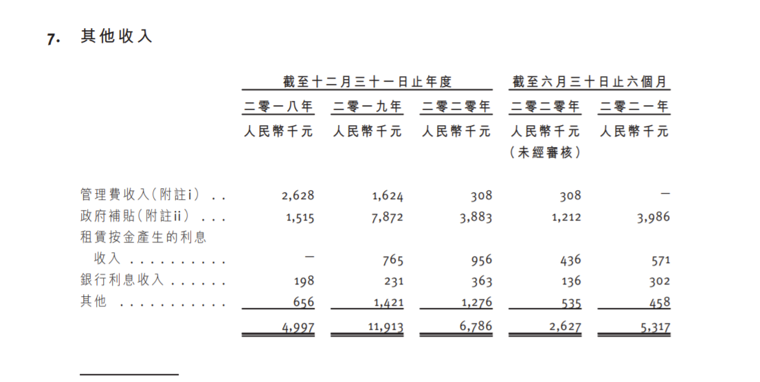 捞王冲刺港交所：2020年收入11.248亿 政府补贴收入2019年最高