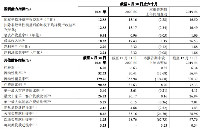 郑州银行上半年营收<span class=