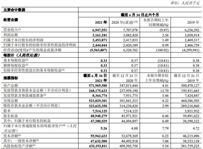 郑州银行上半年营收<span class=