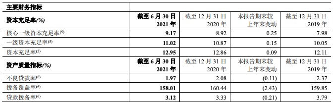 郑州银行上半年营收<span class=