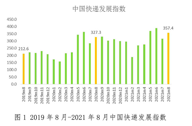 国家邮政局发布8月快递发展指数报告快递行业持续保持中高速发展态势