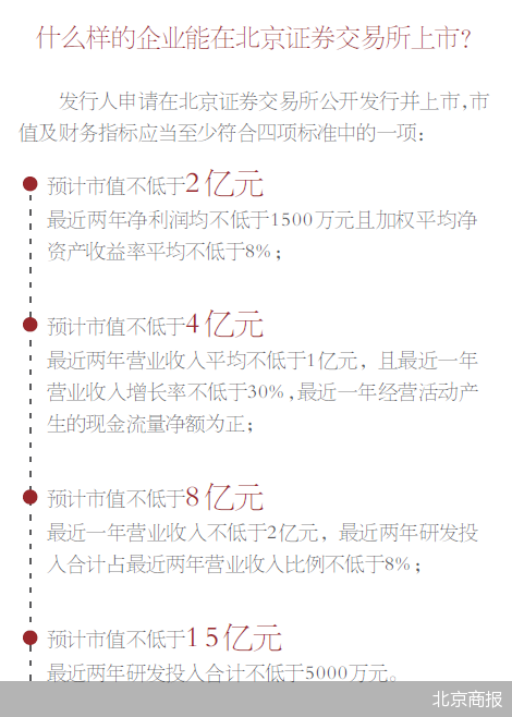 八大要点透视 北京证券交易所业务规则