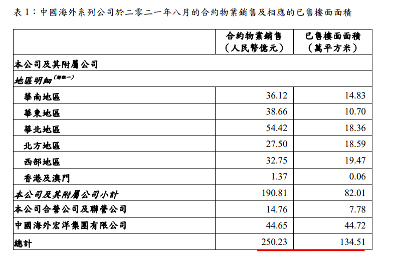 中海前8月销售同比增加14.7% 管理层：希望能用勤奋增加拿地概率