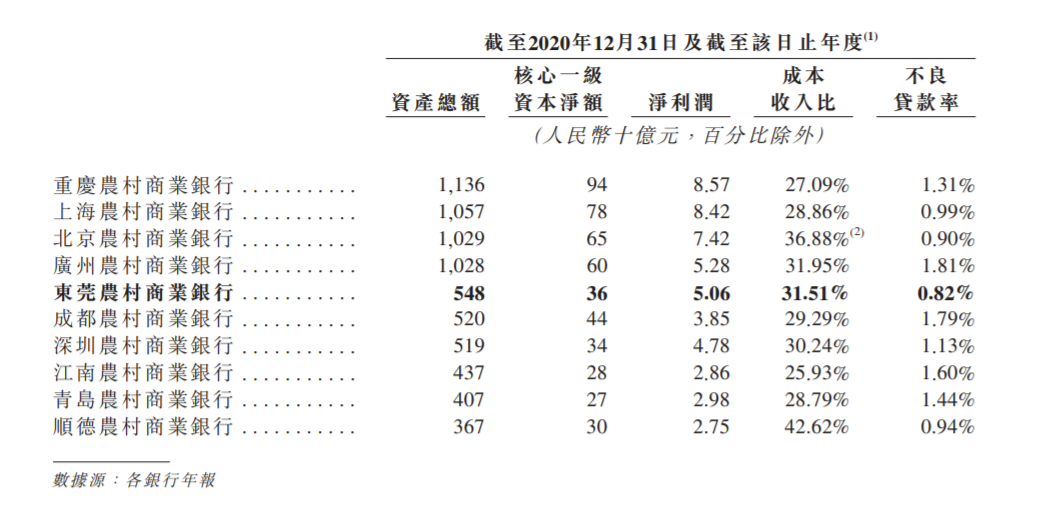 东莞农商行通过聆讯 大部分利润来自贷款利息收入 2020年营业收入120.47亿