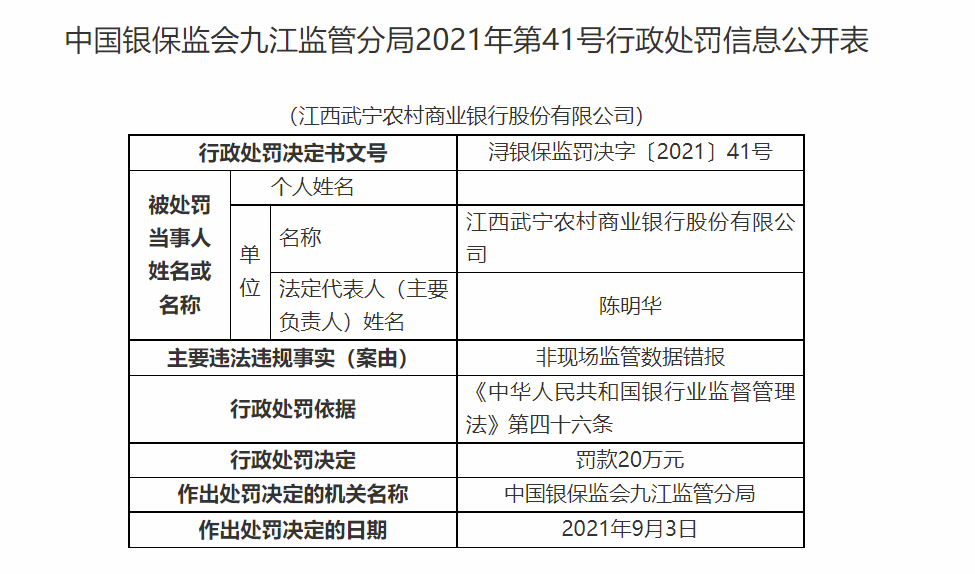 非现场监管数据错报 江西武宁农村商业银行被罚款20万