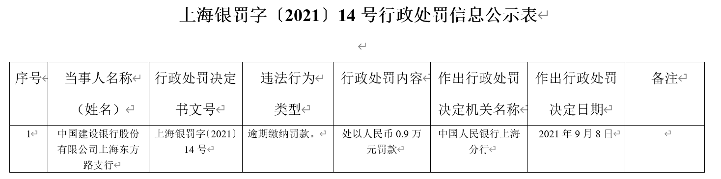 因逾期缴纳罚款 中国建设银行上海东方路支行被处罚