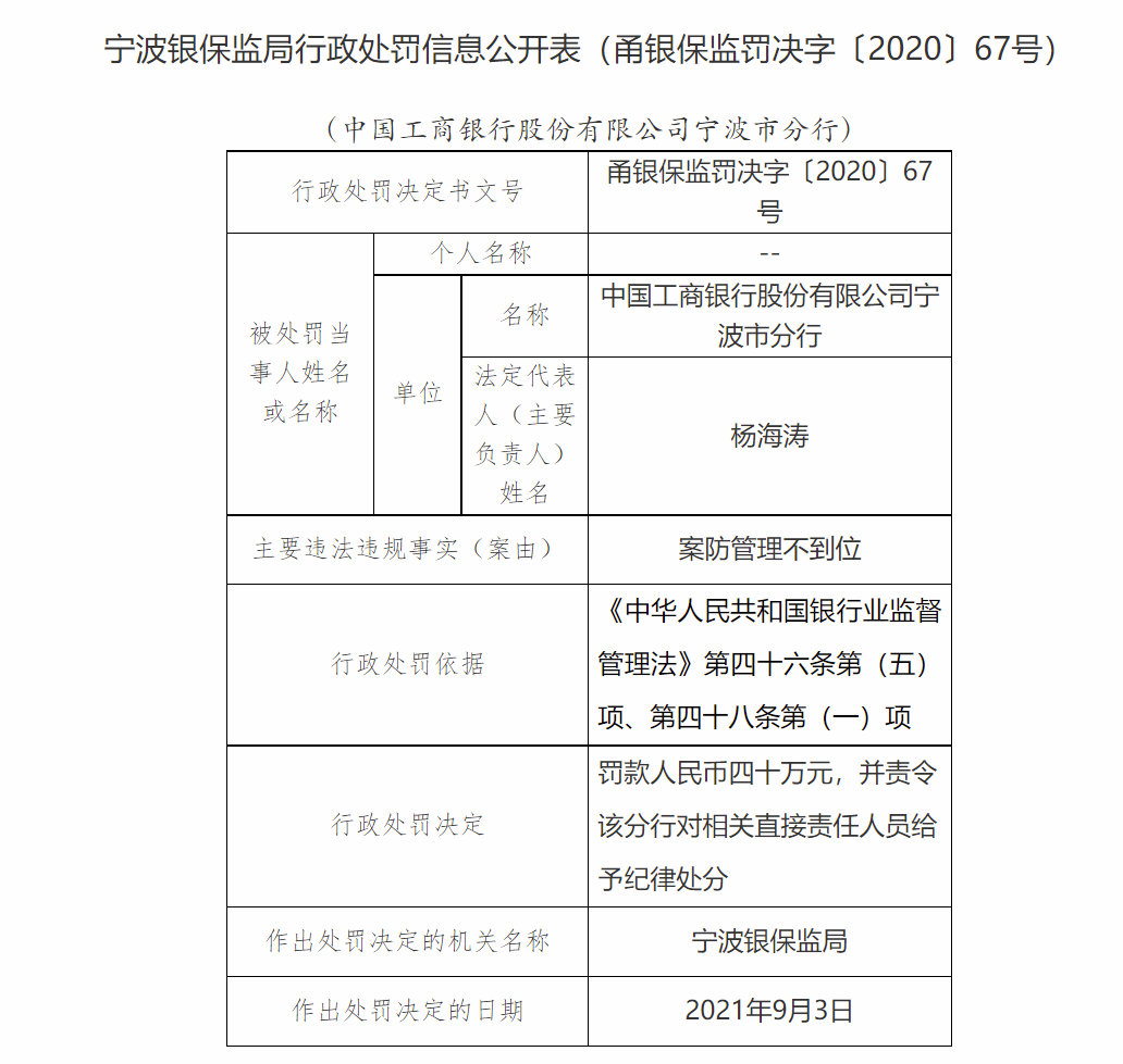 案防管理不到位 工商银行宁波市分行被罚款40万 责任人被纪律处分