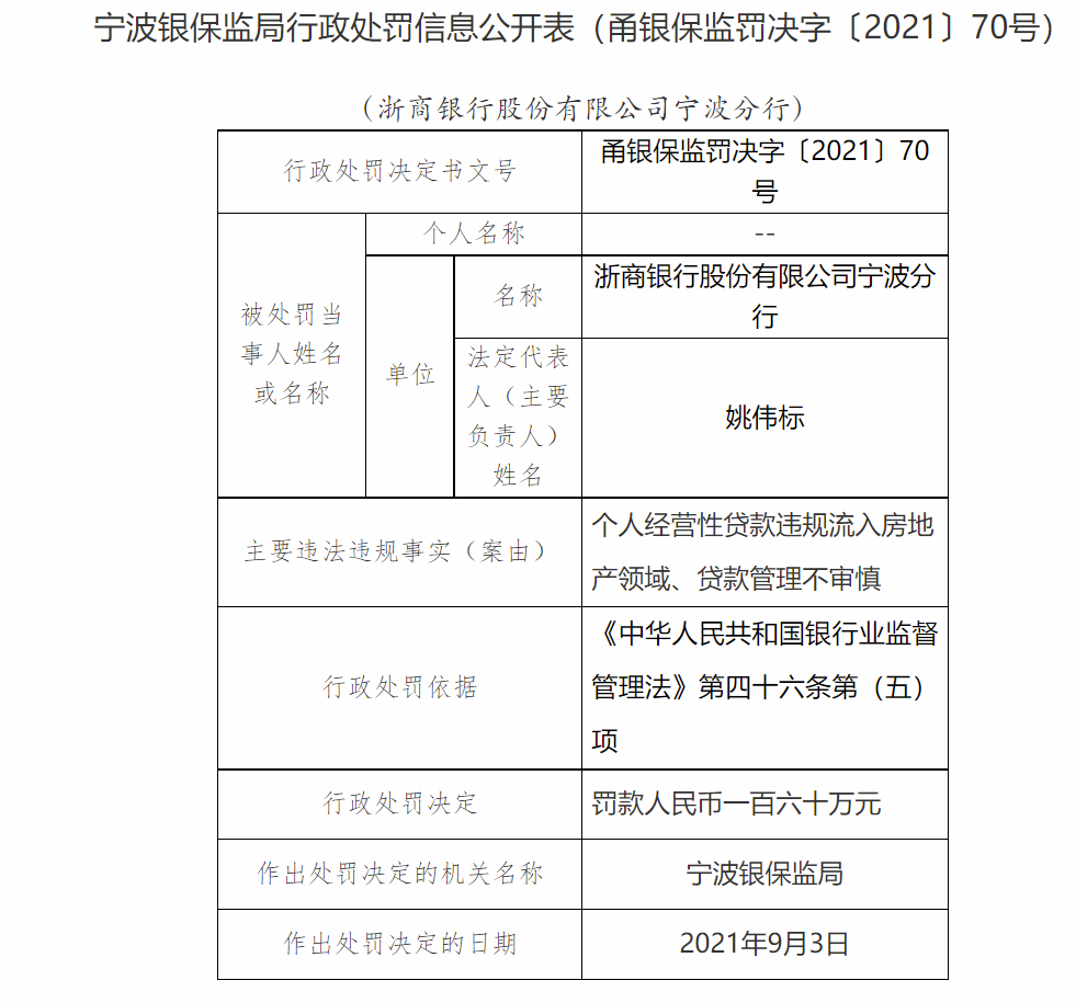 个人经营性贷款违规入房地产、贷款管理不审慎 浙商银行宁波分行被罚款160万