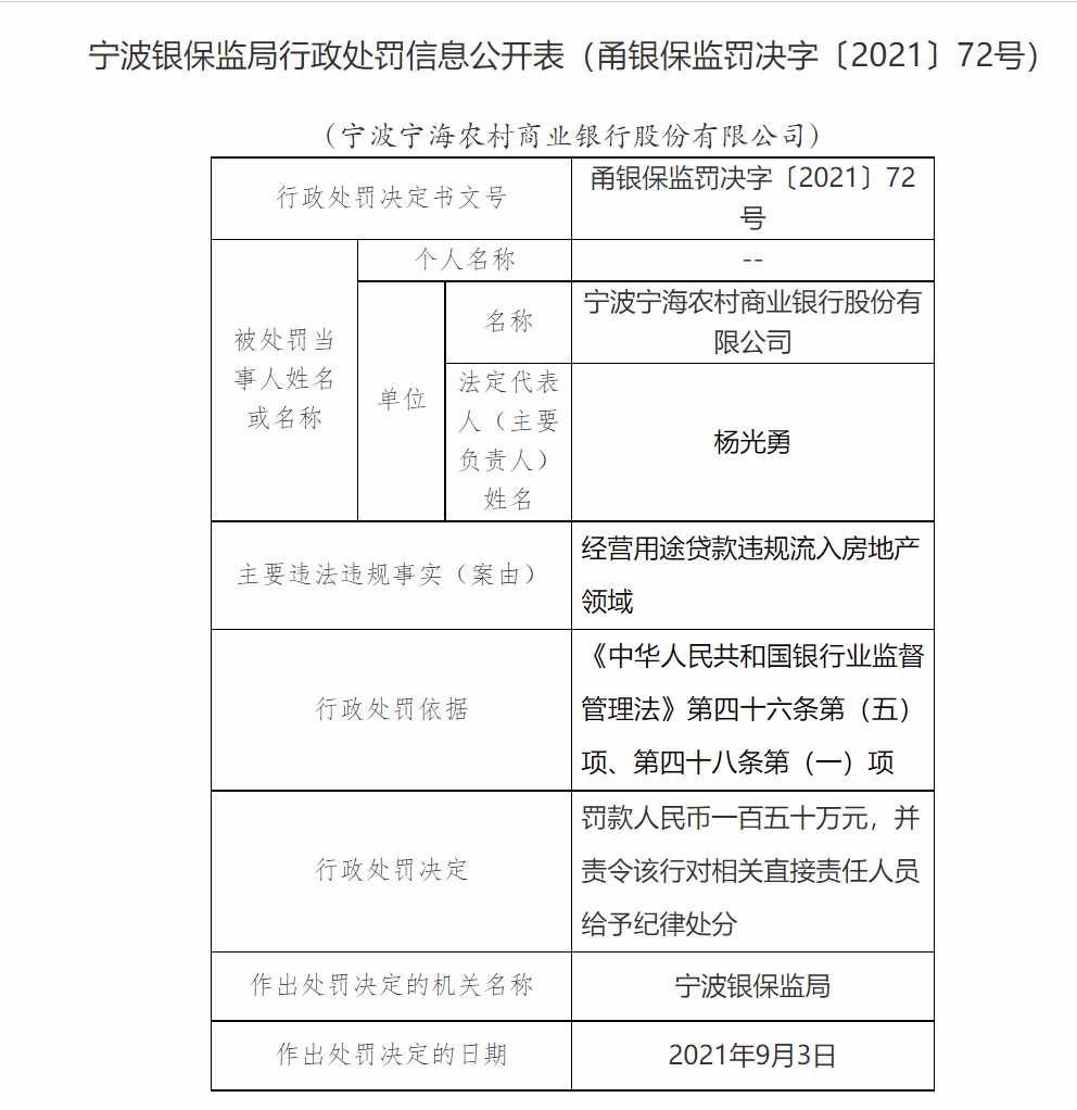 经营用途贷款违规流入房地产领域 宁波宁海农商行被罚款150万