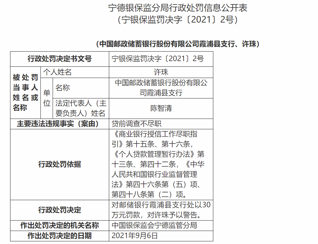 贷前调查不尽职 中国邮政储蓄银行霞浦县支行被罚款30万