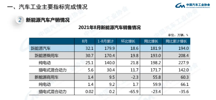 中汽协：8月份新能源汽车销量同比增长181.9%
