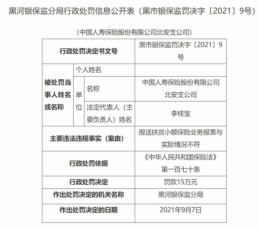 报送扶贫小额业务报表与实际不符 中国人寿保险北安支公司合计被罚16.5万